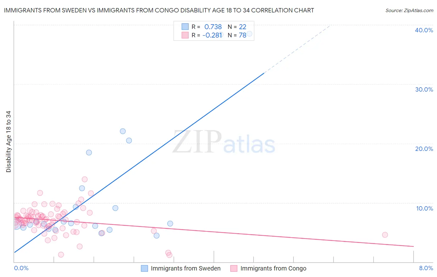 Immigrants from Sweden vs Immigrants from Congo Disability Age 18 to 34