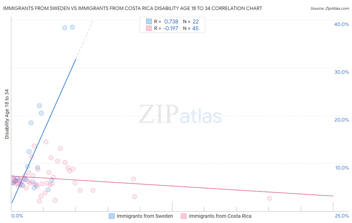 Immigrants from Sweden vs Immigrants from Costa Rica Disability Age 18 to 34