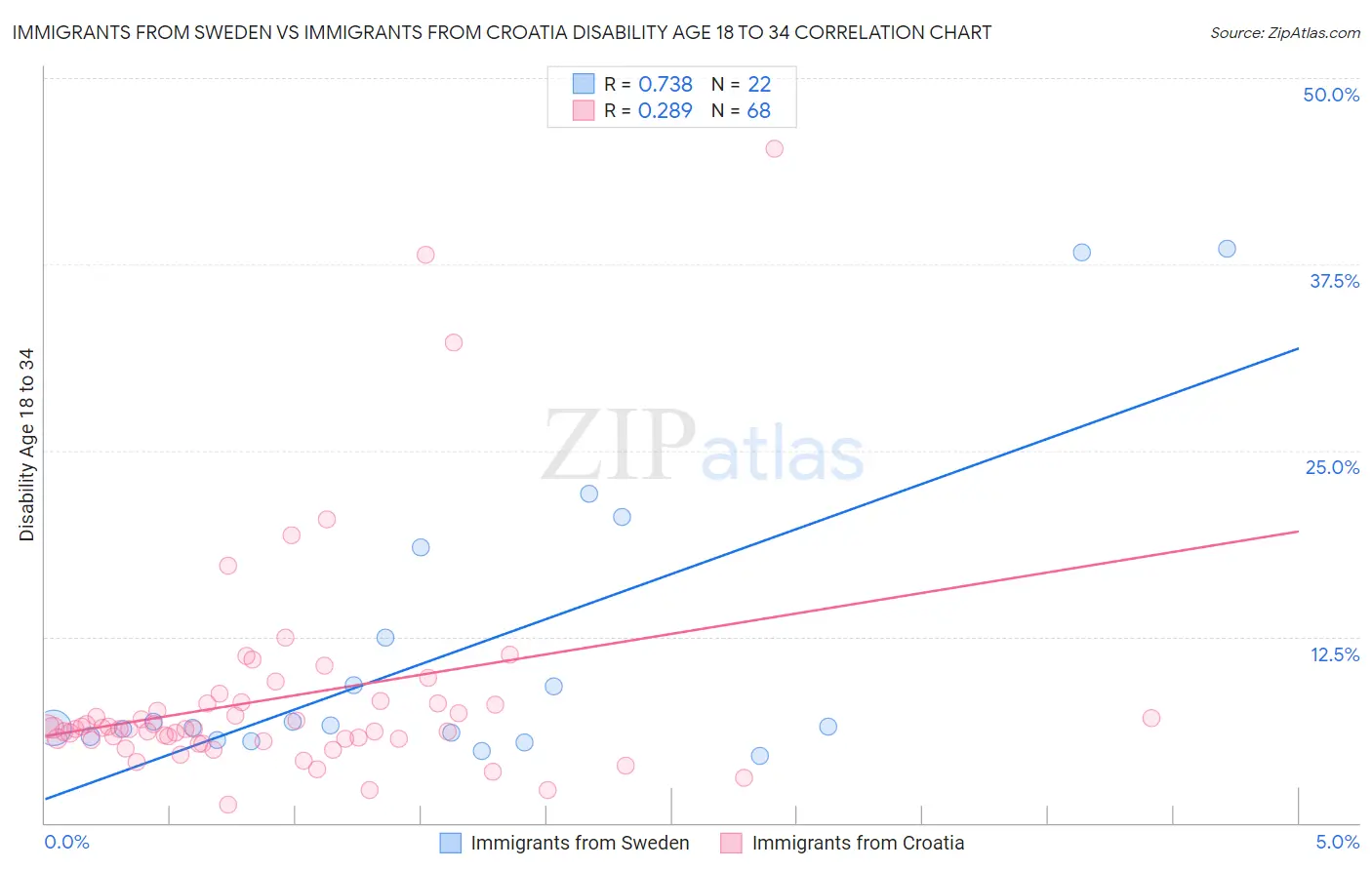 Immigrants from Sweden vs Immigrants from Croatia Disability Age 18 to 34