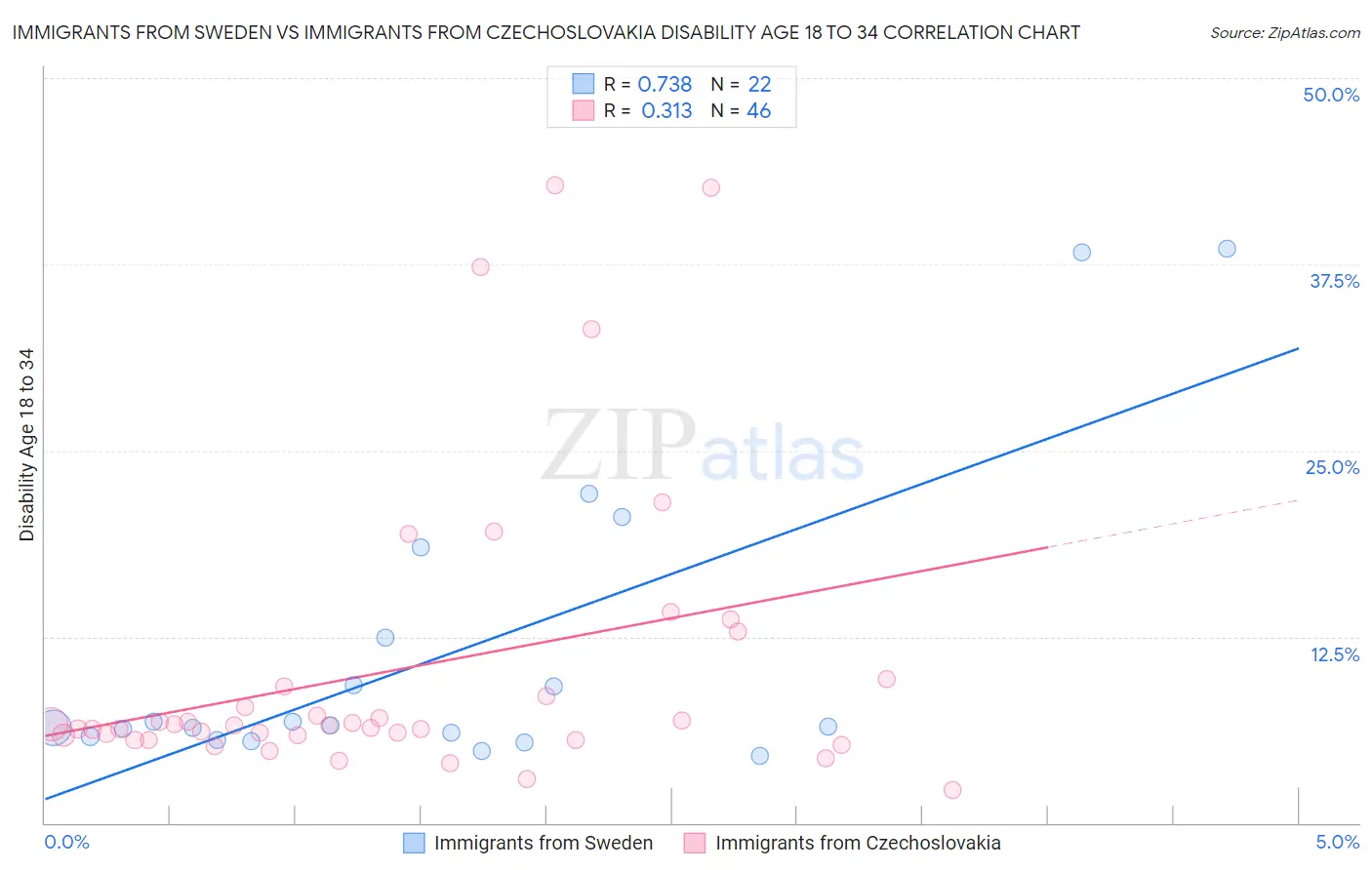 Immigrants from Sweden vs Immigrants from Czechoslovakia Disability Age 18 to 34