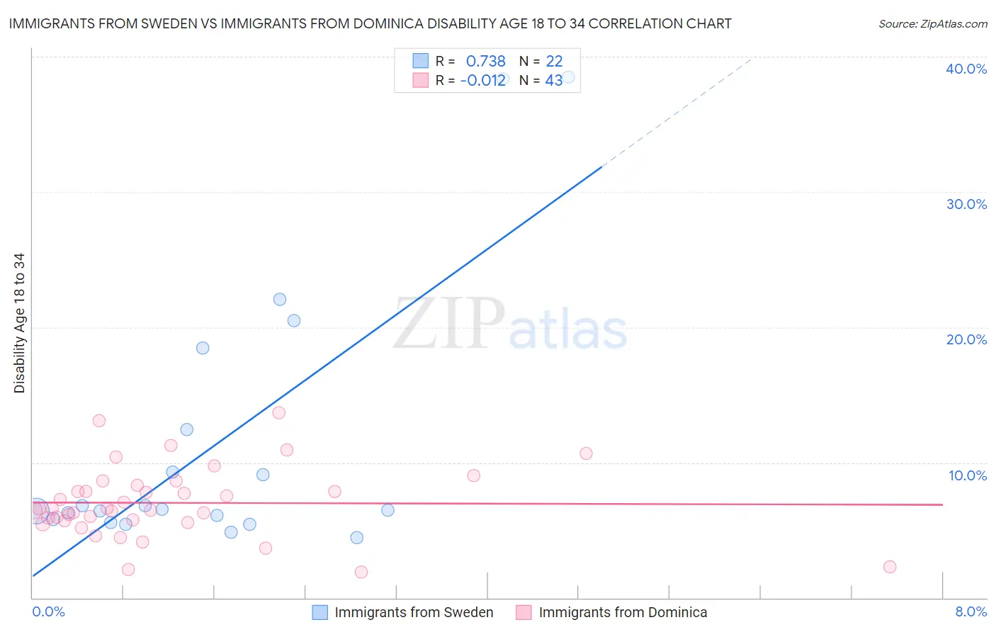 Immigrants from Sweden vs Immigrants from Dominica Disability Age 18 to 34