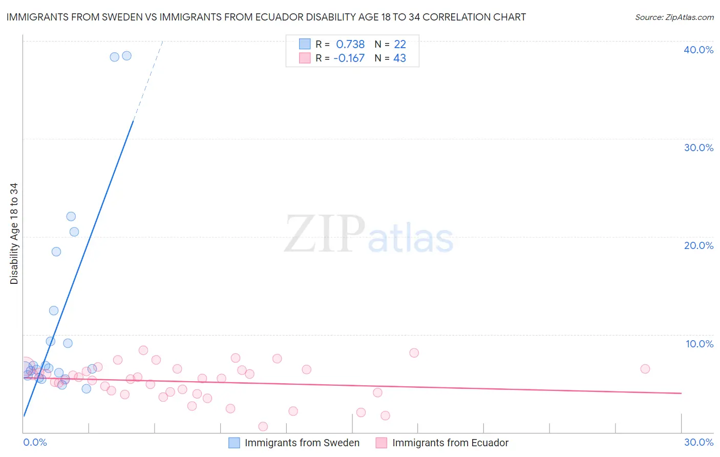 Immigrants from Sweden vs Immigrants from Ecuador Disability Age 18 to 34
