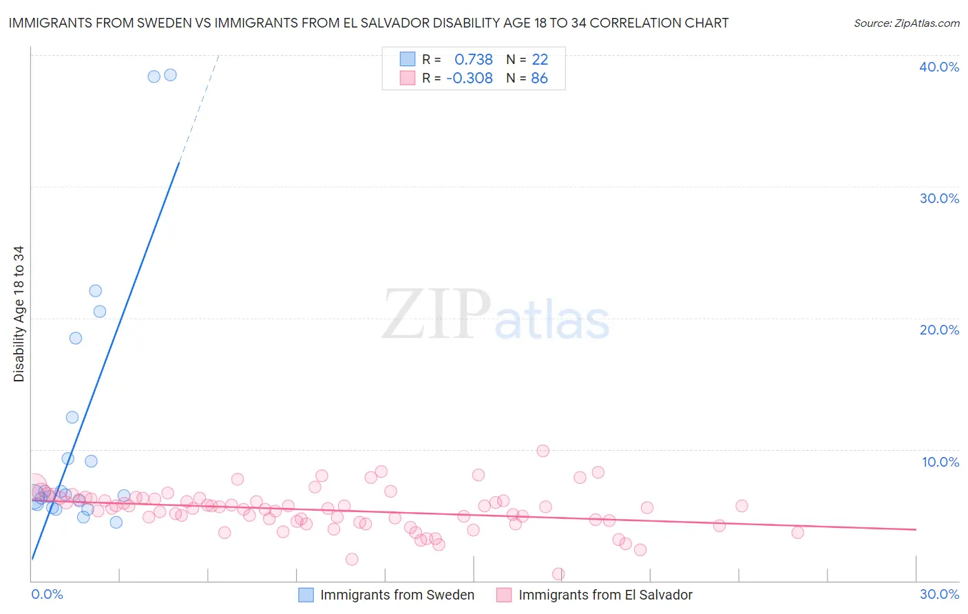 Immigrants from Sweden vs Immigrants from El Salvador Disability Age 18 to 34