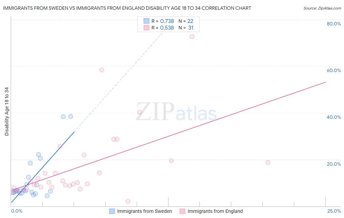 Immigrants from Sweden vs Immigrants from England Disability Age 18 to 34