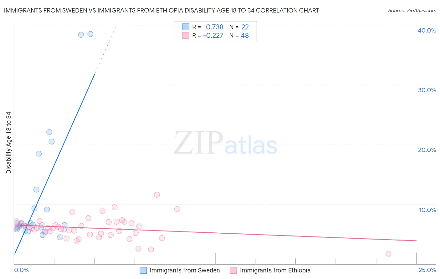 Immigrants from Sweden vs Immigrants from Ethiopia Disability Age 18 to 34