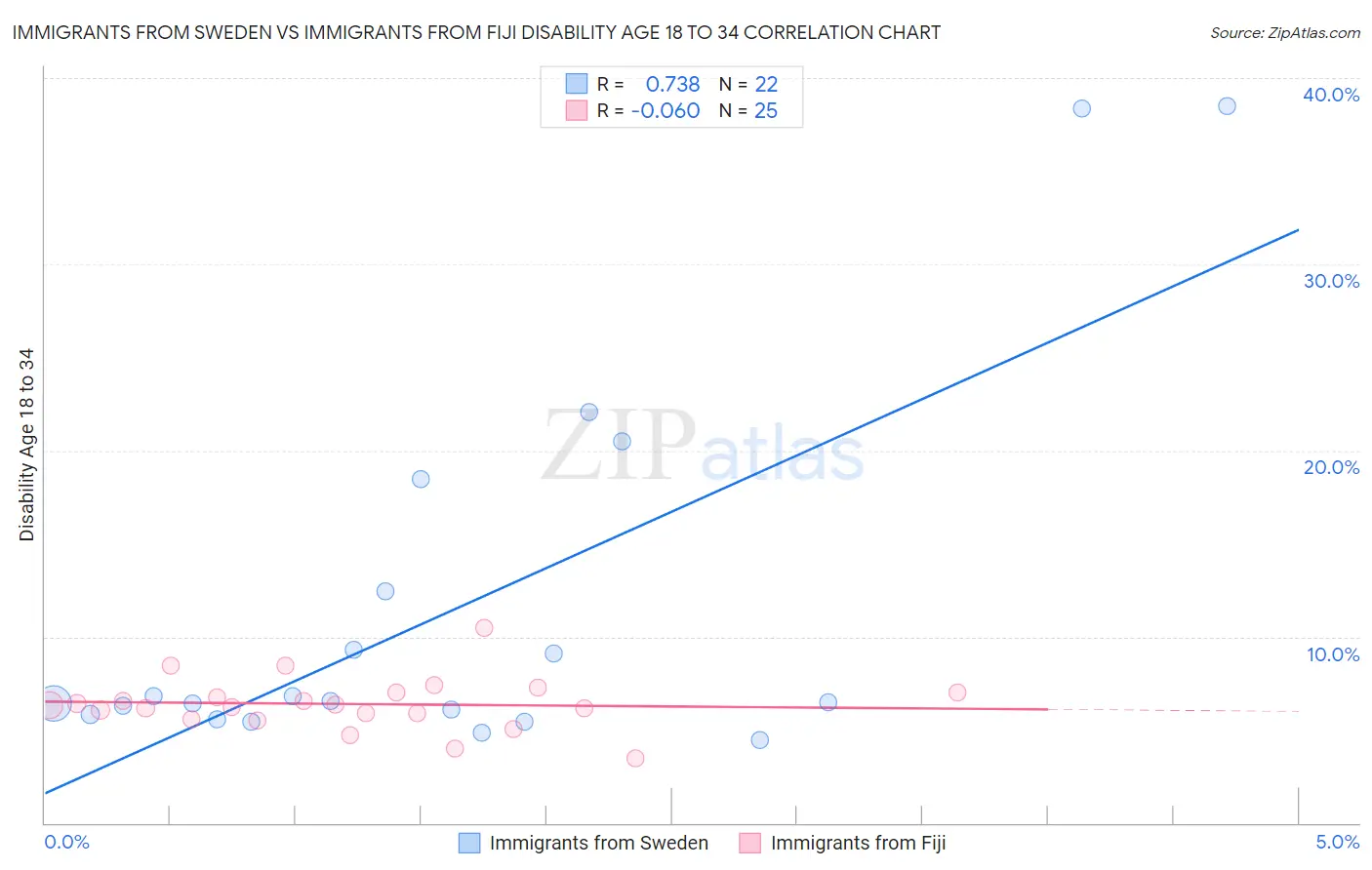 Immigrants from Sweden vs Immigrants from Fiji Disability Age 18 to 34