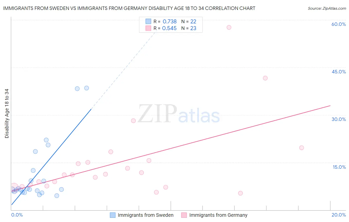 Immigrants from Sweden vs Immigrants from Germany Disability Age 18 to 34
