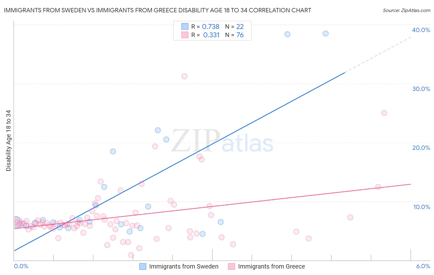 Immigrants from Sweden vs Immigrants from Greece Disability Age 18 to 34