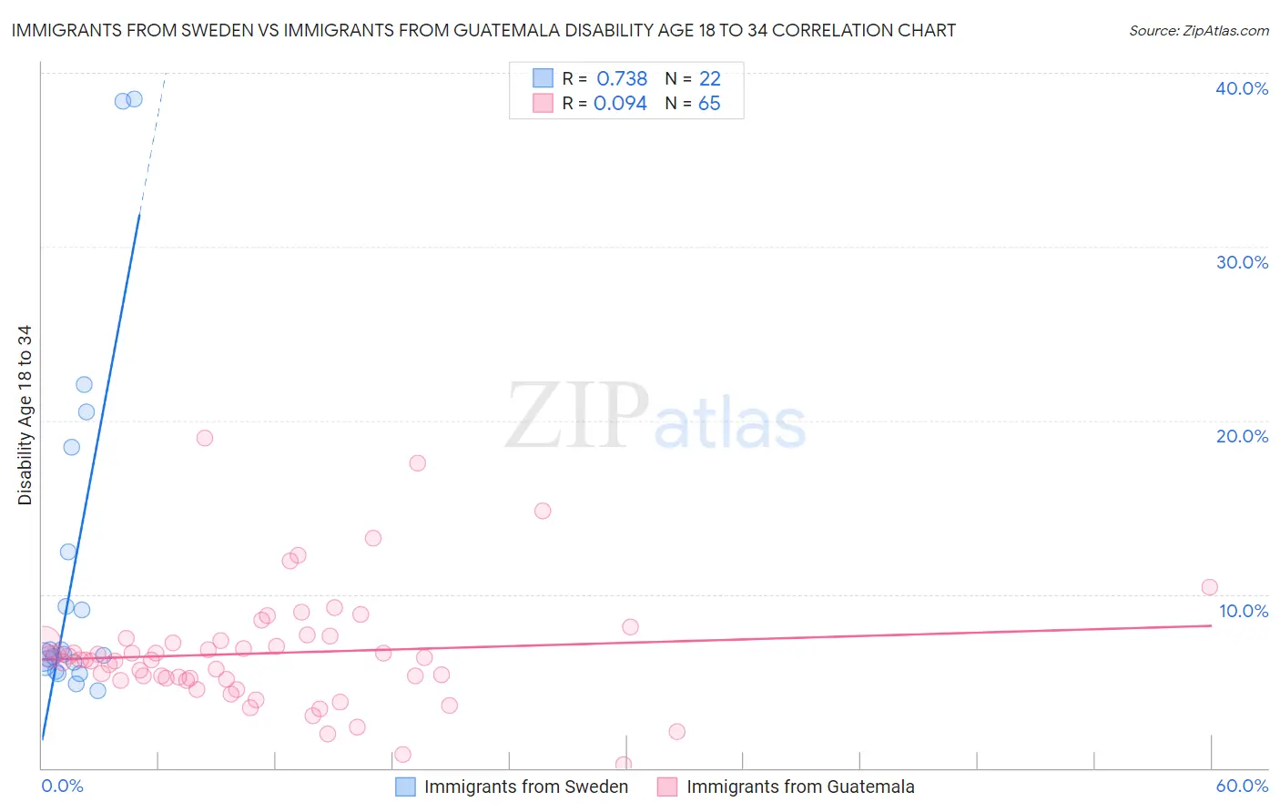 Immigrants from Sweden vs Immigrants from Guatemala Disability Age 18 to 34