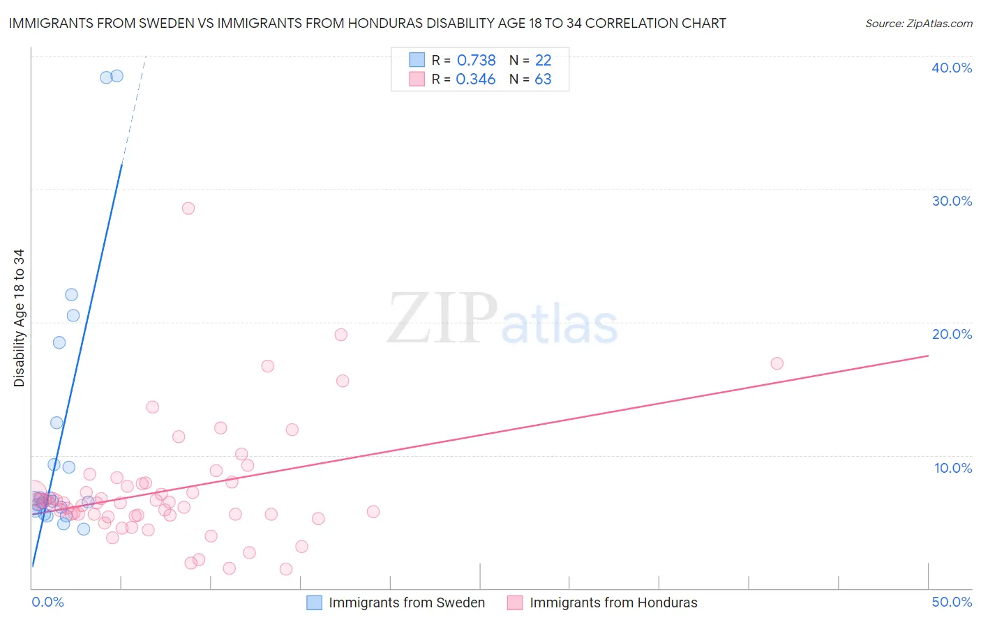 Immigrants from Sweden vs Immigrants from Honduras Disability Age 18 to 34