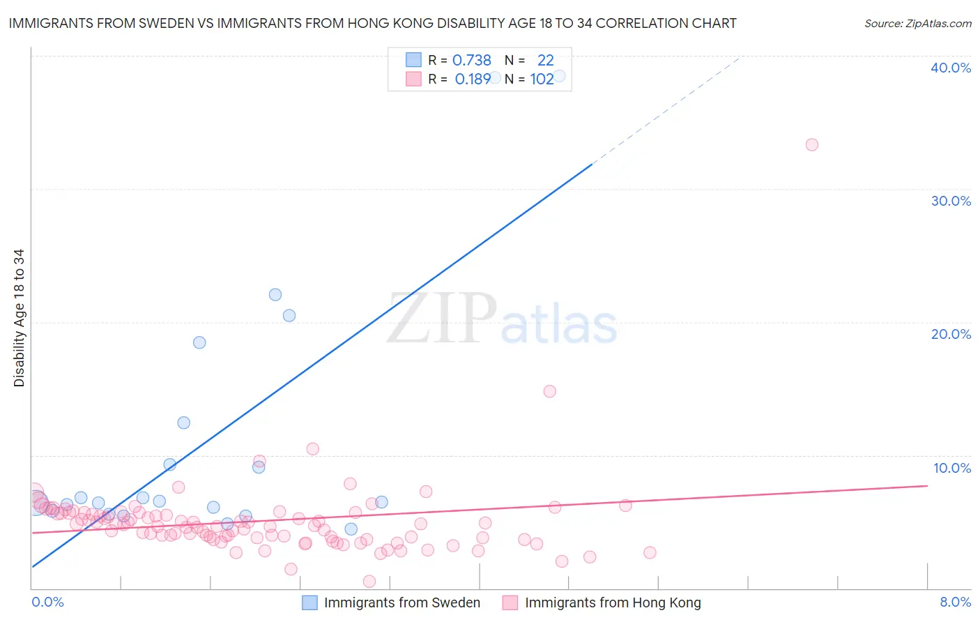 Immigrants from Sweden vs Immigrants from Hong Kong Disability Age 18 to 34