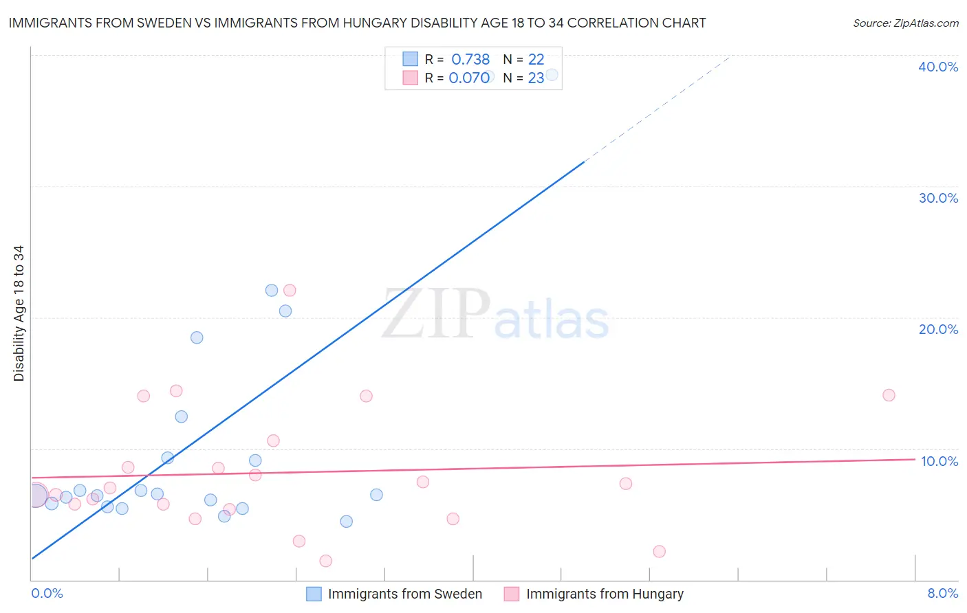 Immigrants from Sweden vs Immigrants from Hungary Disability Age 18 to 34