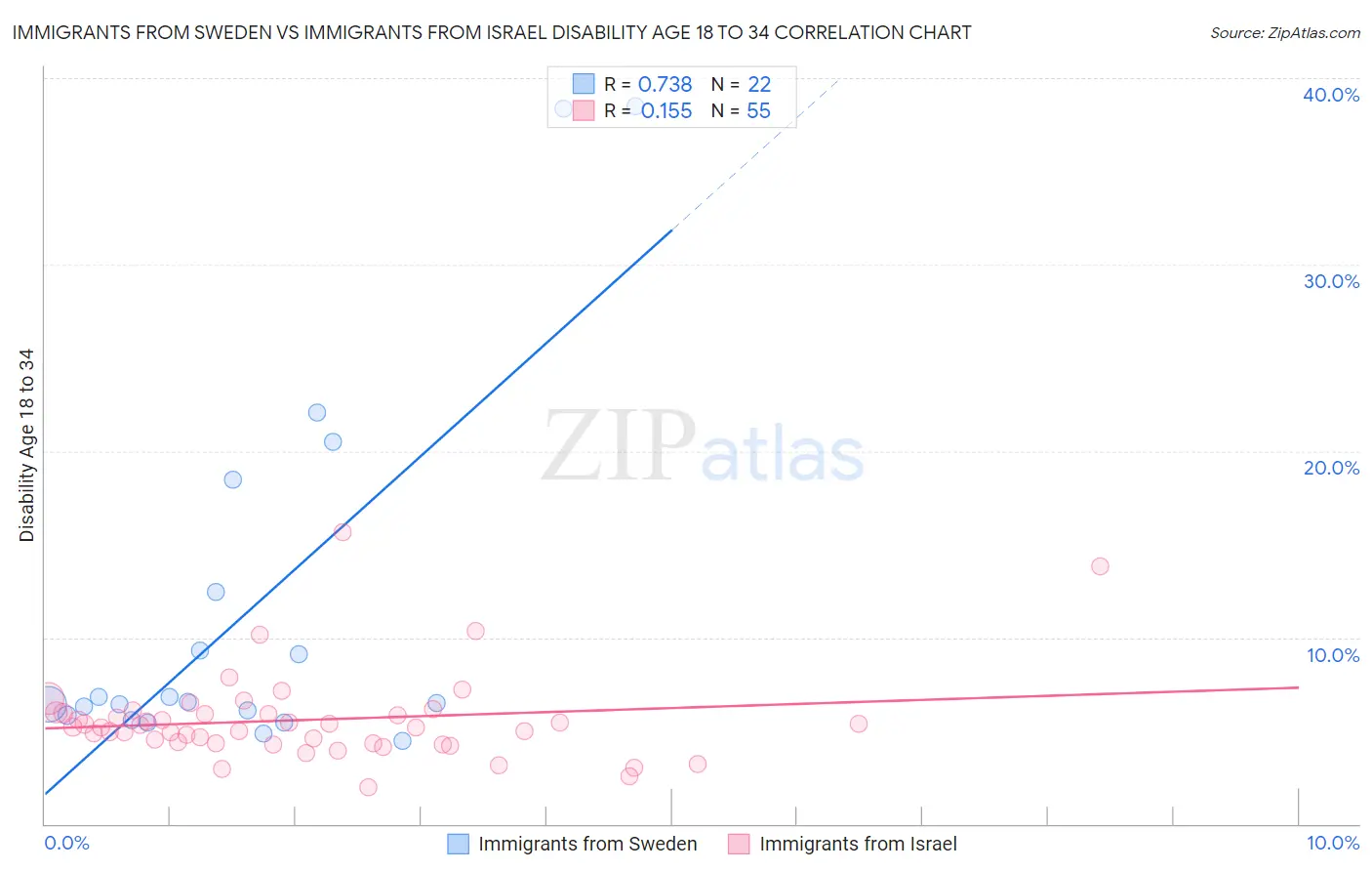Immigrants from Sweden vs Immigrants from Israel Disability Age 18 to 34