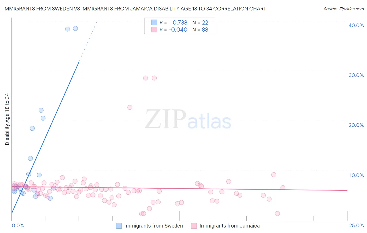 Immigrants from Sweden vs Immigrants from Jamaica Disability Age 18 to 34