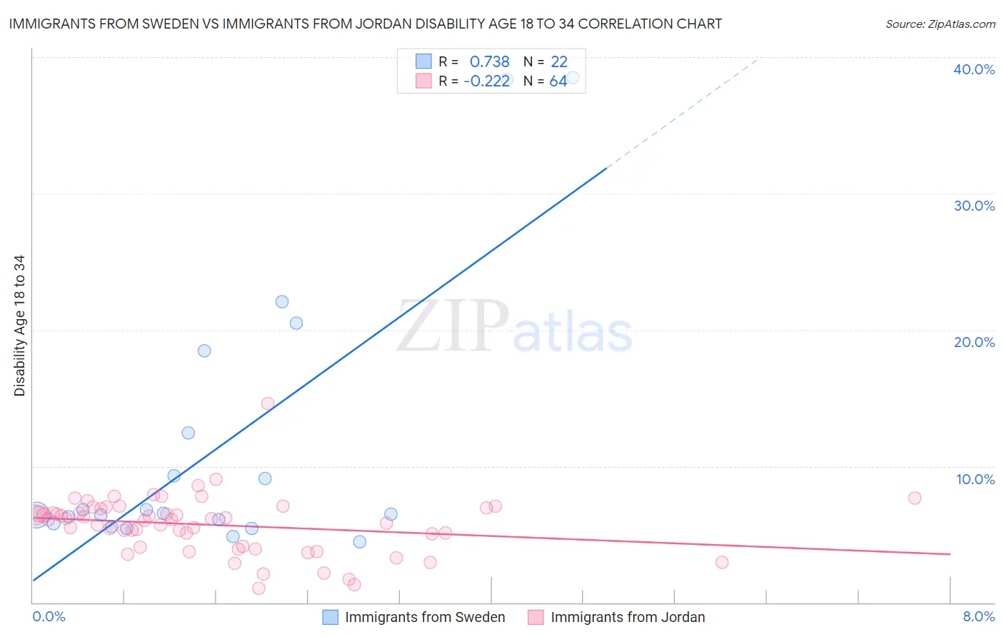 Immigrants from Sweden vs Immigrants from Jordan Disability Age 18 to 34