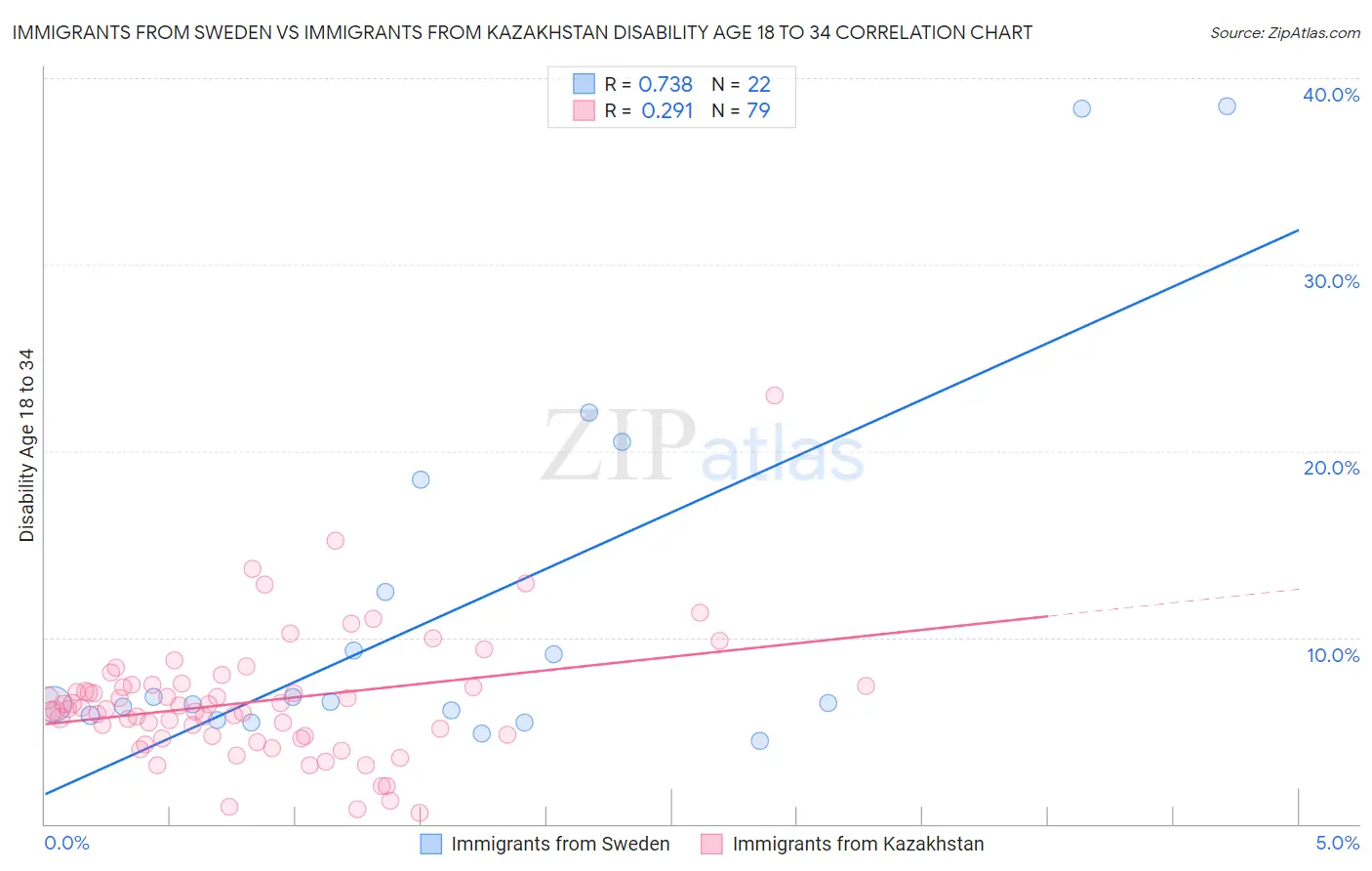 Immigrants from Sweden vs Immigrants from Kazakhstan Disability Age 18 to 34