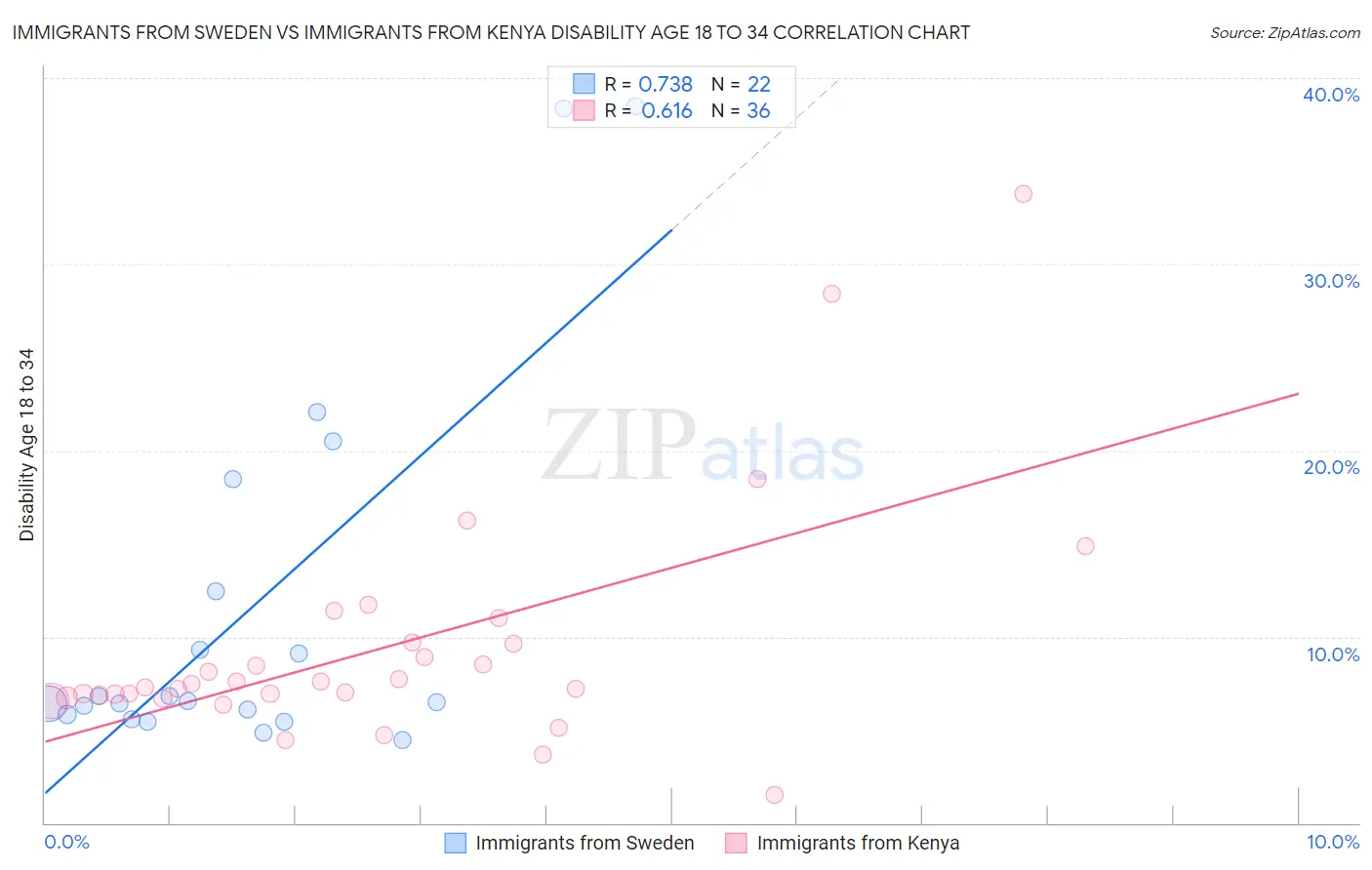 Immigrants from Sweden vs Immigrants from Kenya Disability Age 18 to 34