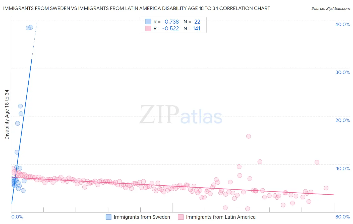 Immigrants from Sweden vs Immigrants from Latin America Disability Age 18 to 34