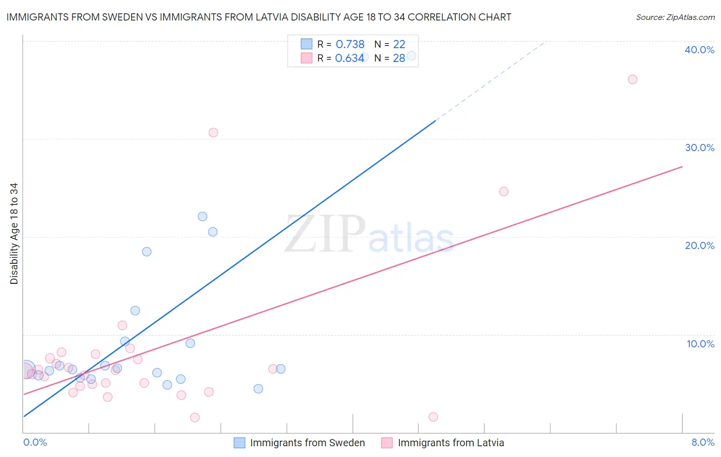 Immigrants from Sweden vs Immigrants from Latvia Disability Age 18 to 34
