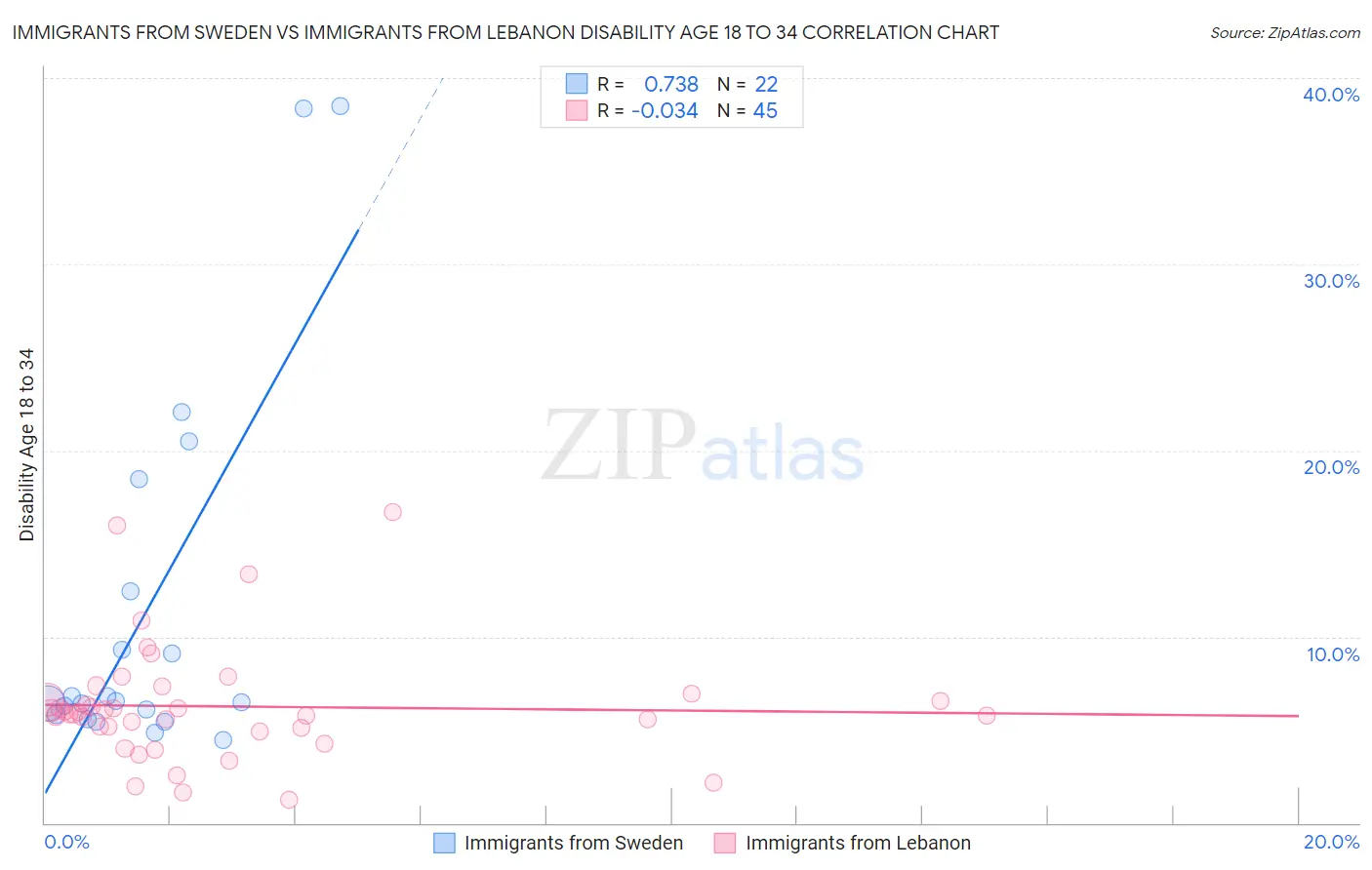 Immigrants from Sweden vs Immigrants from Lebanon Disability Age 18 to 34
