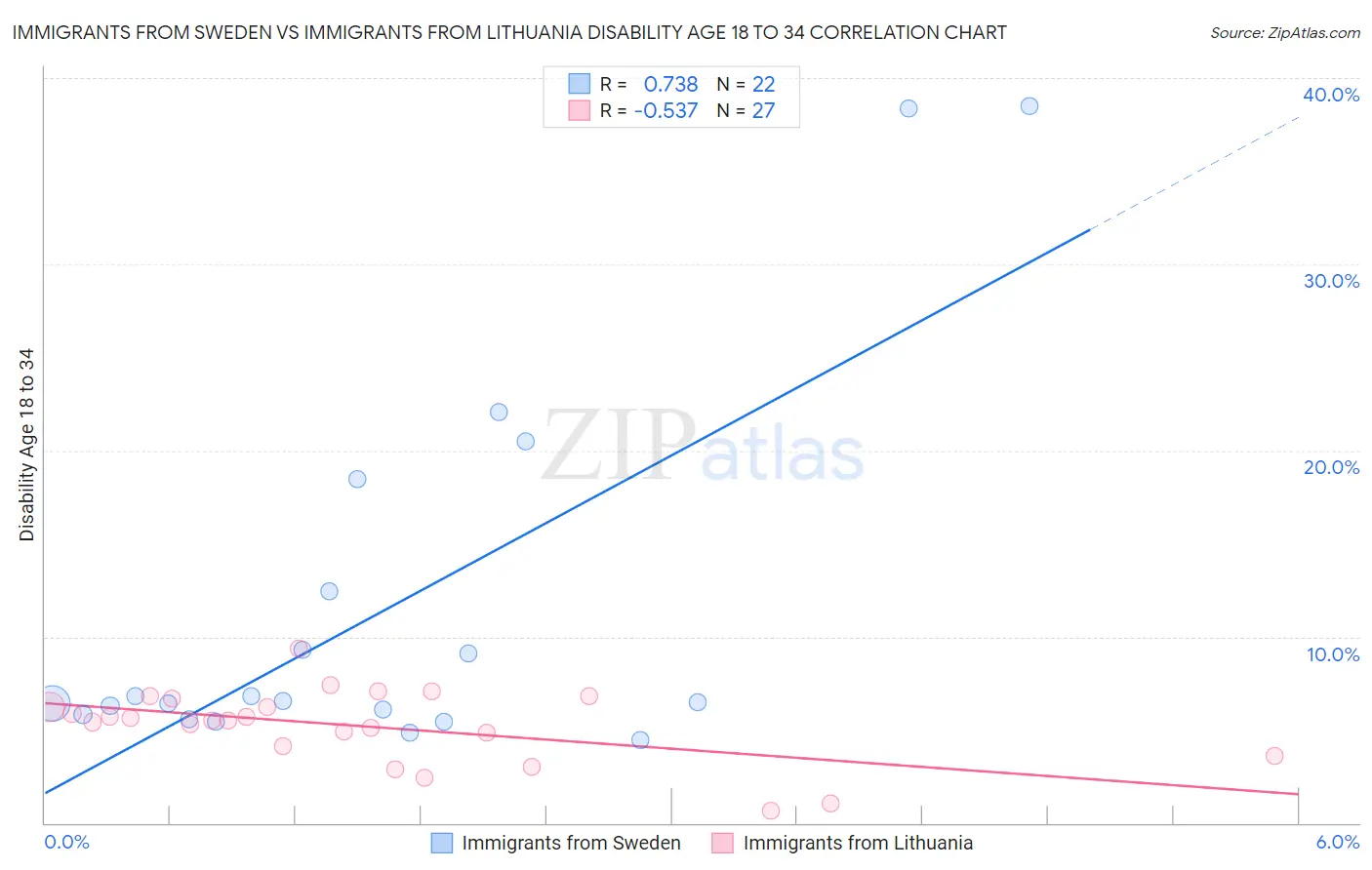 Immigrants from Sweden vs Immigrants from Lithuania Disability Age 18 to 34