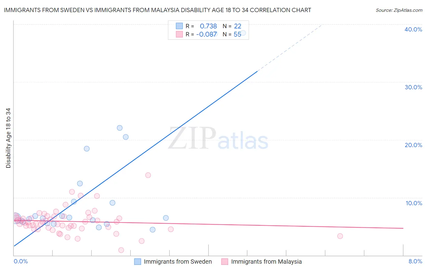 Immigrants from Sweden vs Immigrants from Malaysia Disability Age 18 to 34