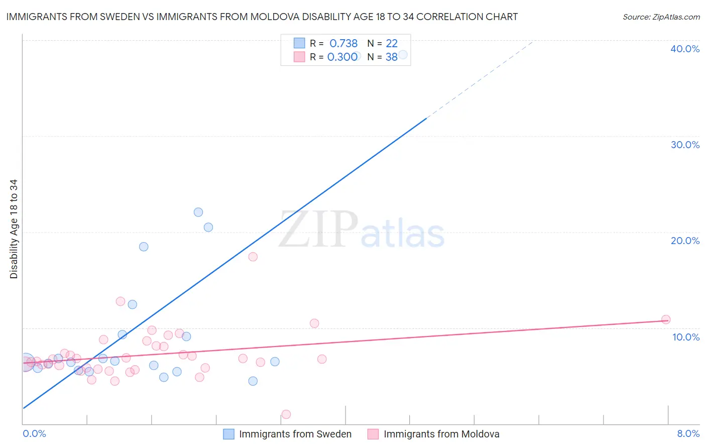Immigrants from Sweden vs Immigrants from Moldova Disability Age 18 to 34