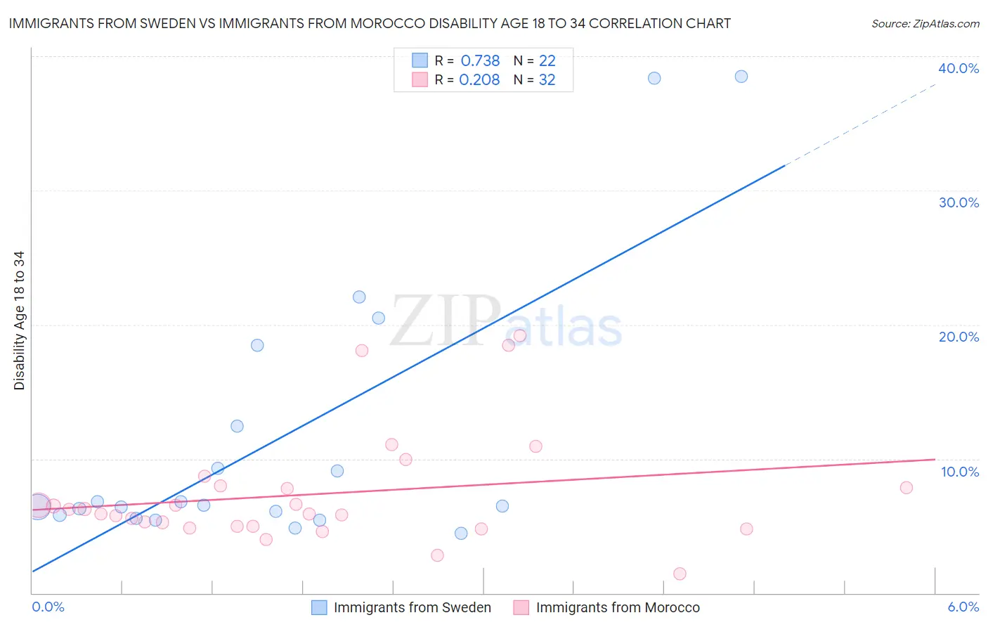 Immigrants from Sweden vs Immigrants from Morocco Disability Age 18 to 34