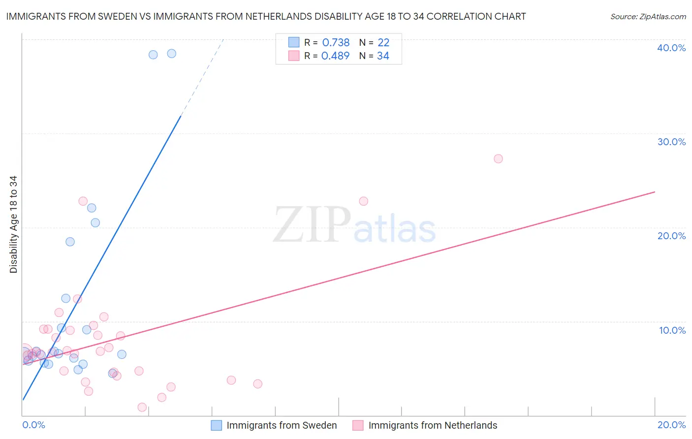 Immigrants from Sweden vs Immigrants from Netherlands Disability Age 18 to 34