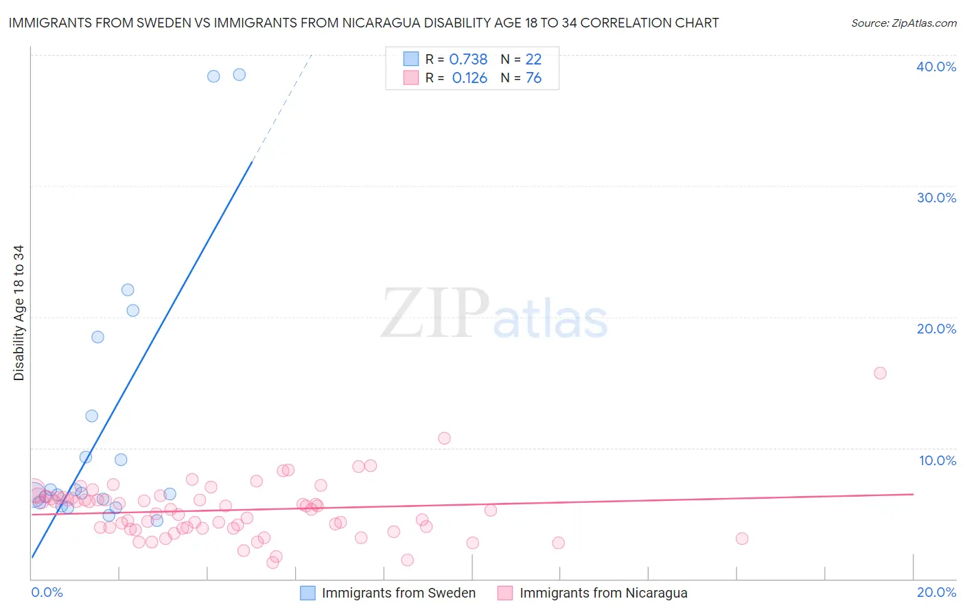 Immigrants from Sweden vs Immigrants from Nicaragua Disability Age 18 to 34