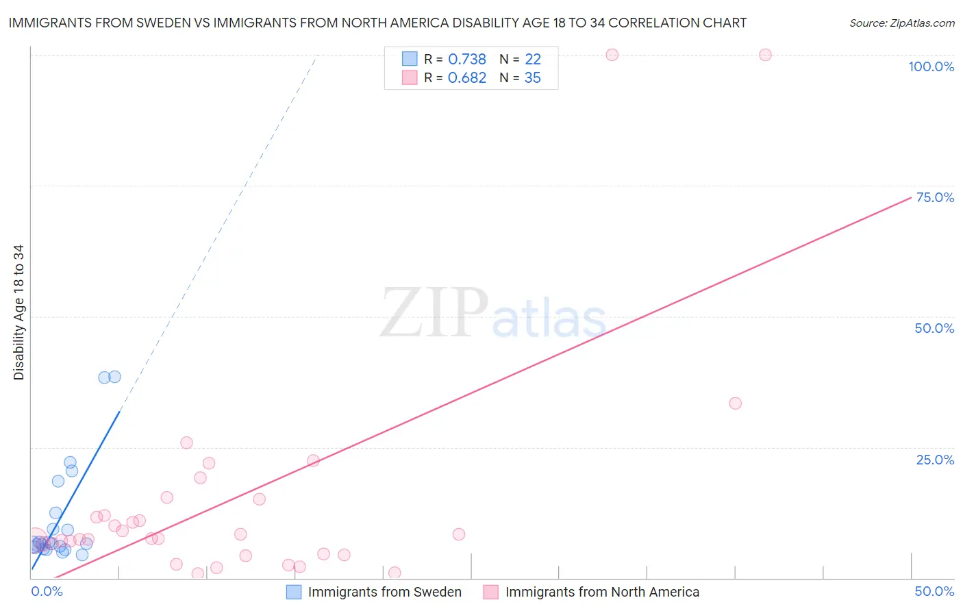 Immigrants from Sweden vs Immigrants from North America Disability Age 18 to 34