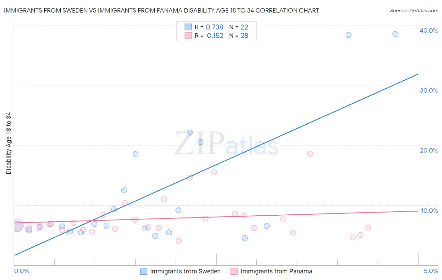 Immigrants from Sweden vs Immigrants from Panama Disability Age 18 to 34