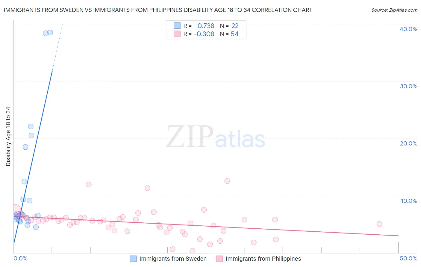 Immigrants from Sweden vs Immigrants from Philippines Disability Age 18 to 34