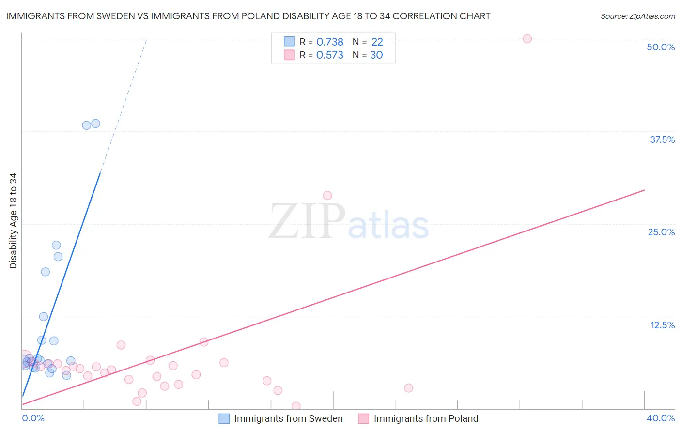 Immigrants from Sweden vs Immigrants from Poland Disability Age 18 to 34
