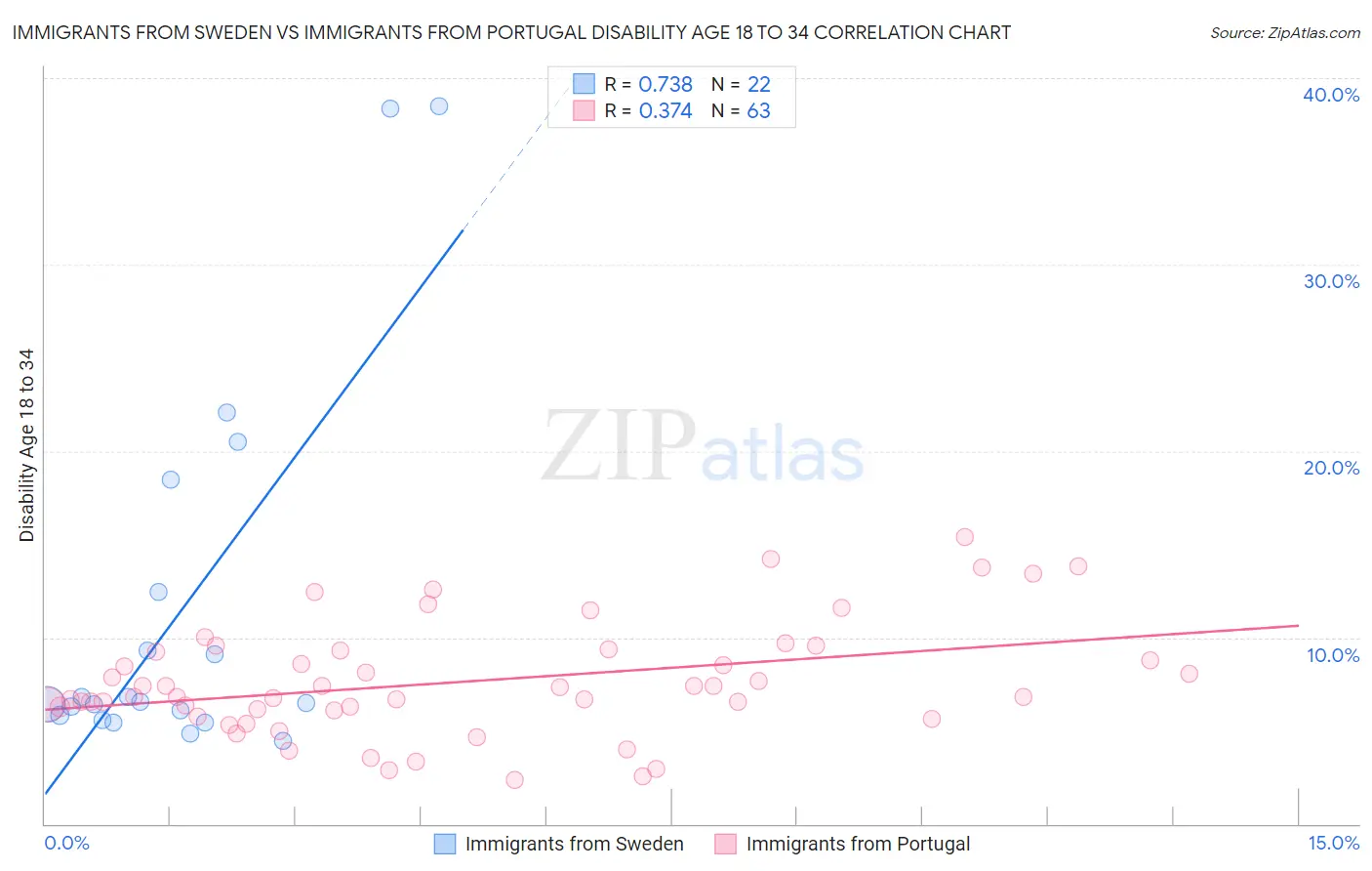 Immigrants from Sweden vs Immigrants from Portugal Disability Age 18 to 34