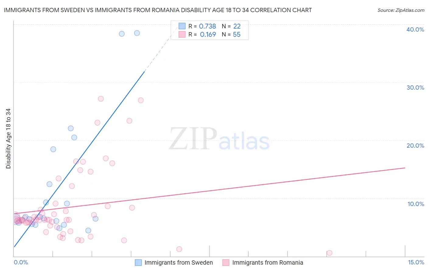 Immigrants from Sweden vs Immigrants from Romania Disability Age 18 to 34