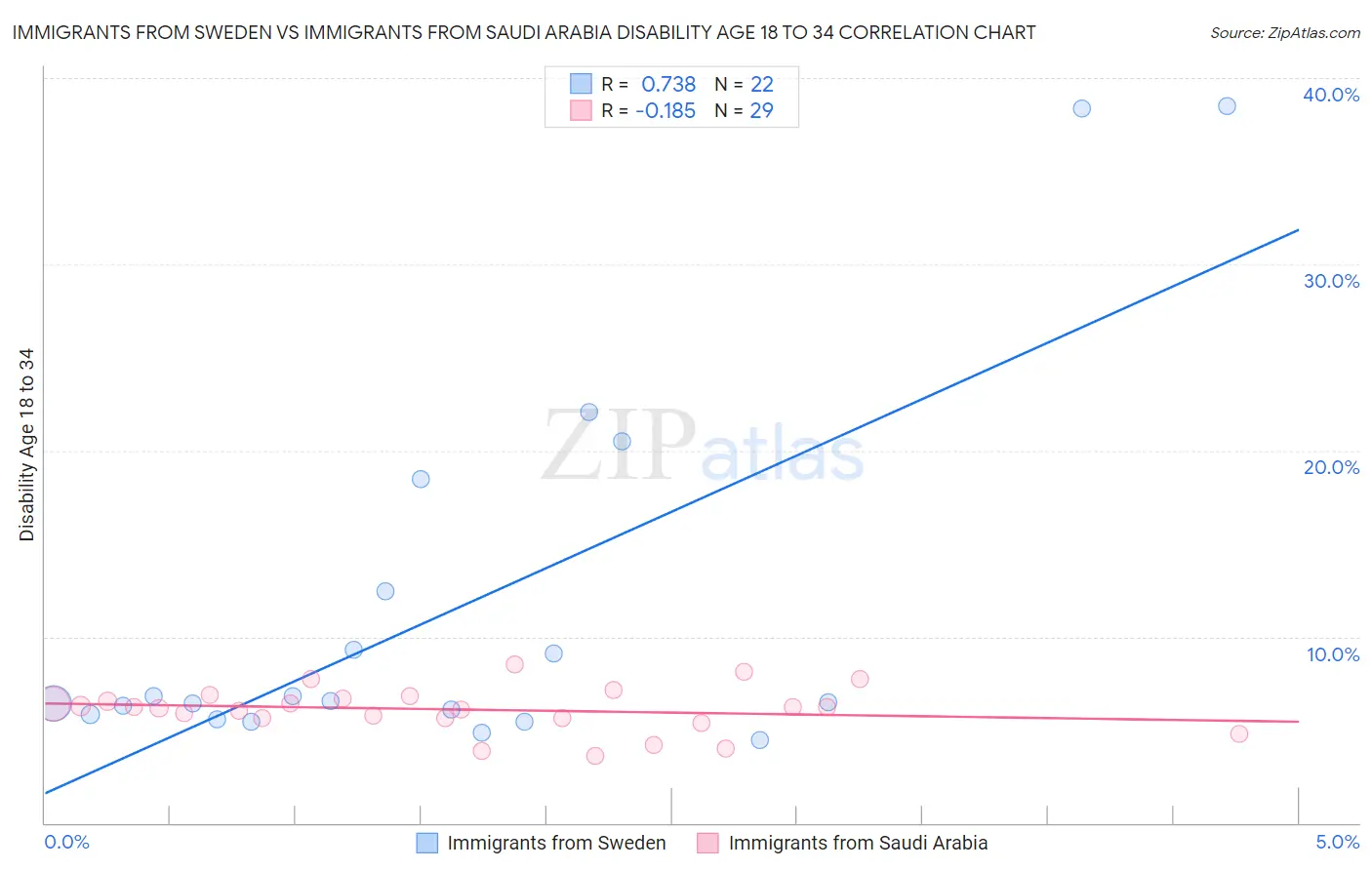 Immigrants from Sweden vs Immigrants from Saudi Arabia Disability Age 18 to 34