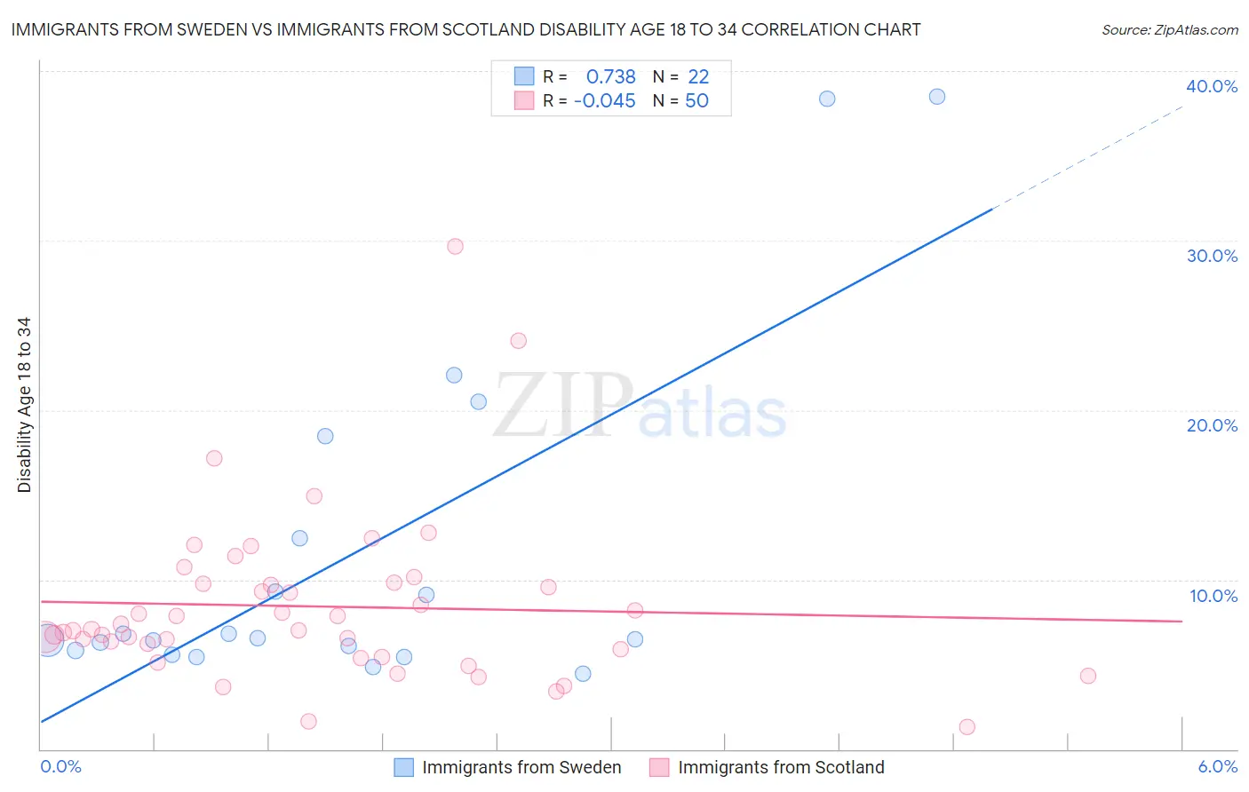 Immigrants from Sweden vs Immigrants from Scotland Disability Age 18 to 34