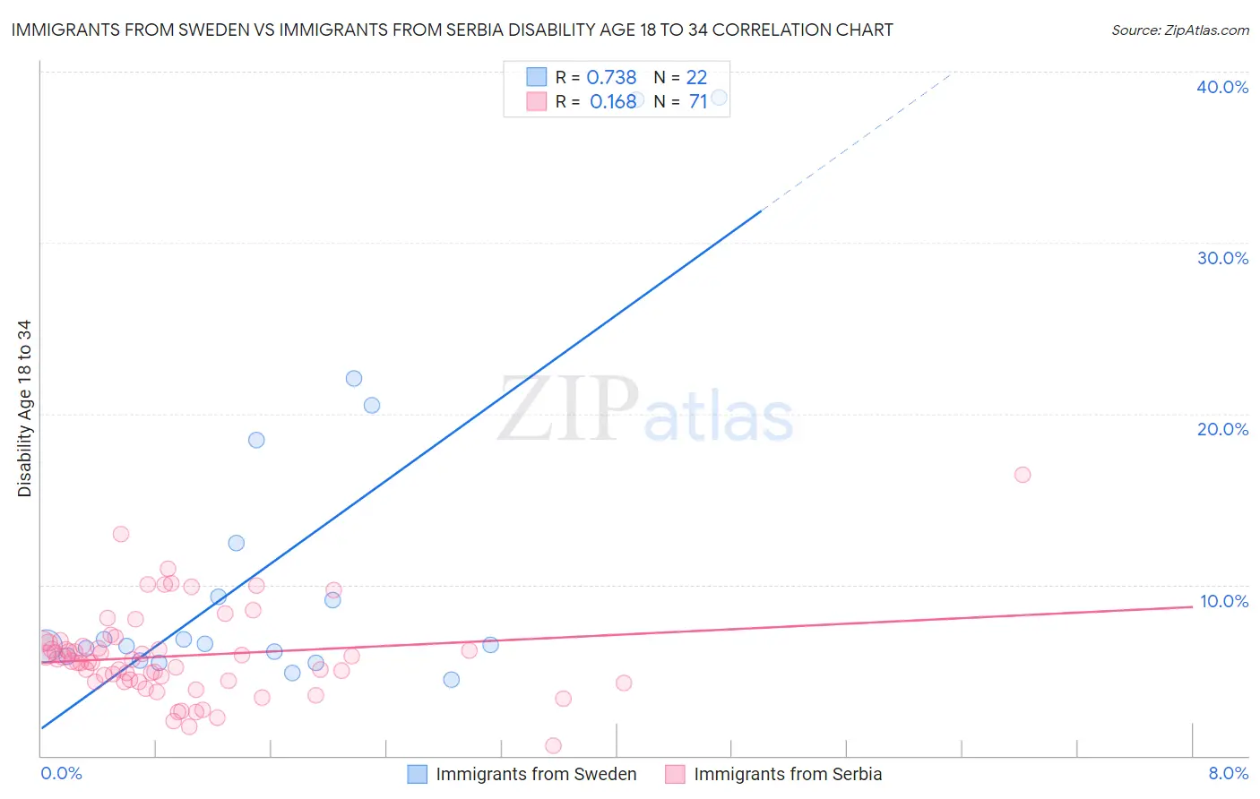 Immigrants from Sweden vs Immigrants from Serbia Disability Age 18 to 34