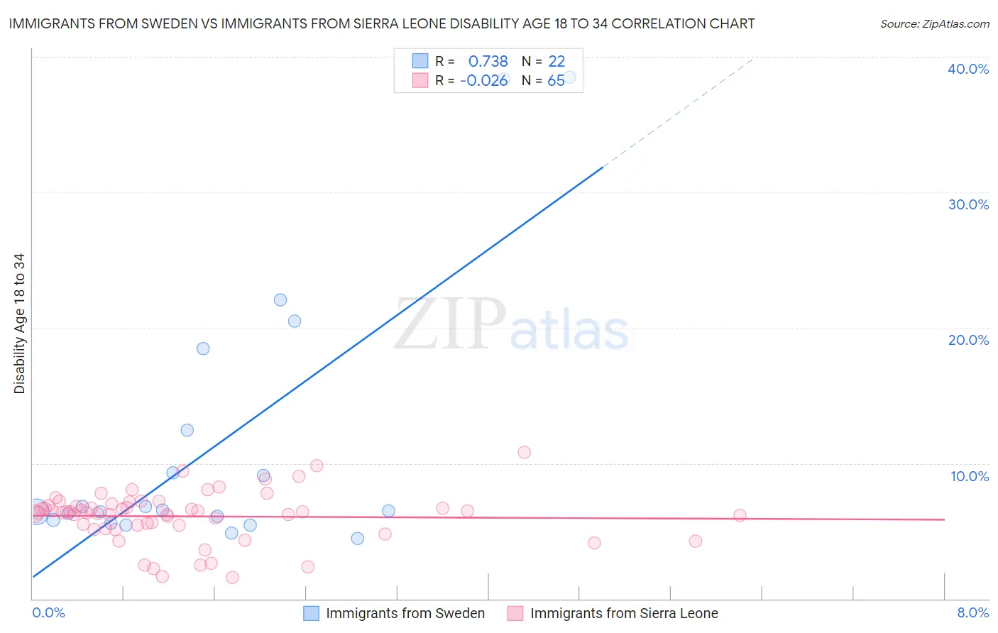 Immigrants from Sweden vs Immigrants from Sierra Leone Disability Age 18 to 34