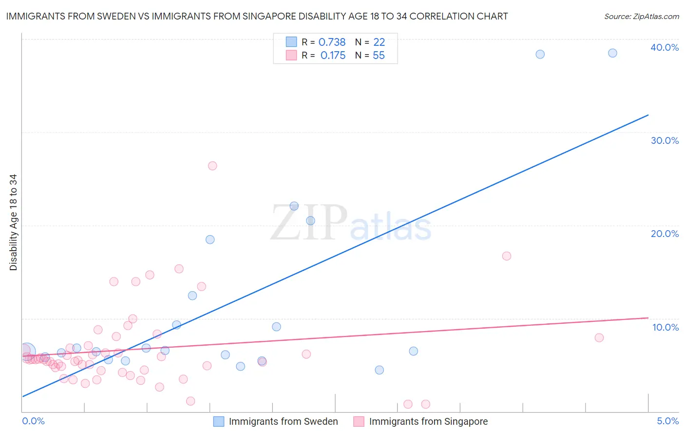 Immigrants from Sweden vs Immigrants from Singapore Disability Age 18 to 34