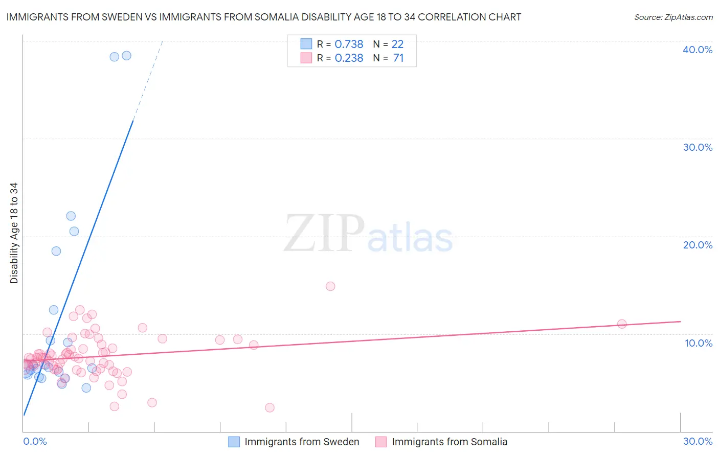 Immigrants from Sweden vs Immigrants from Somalia Disability Age 18 to 34