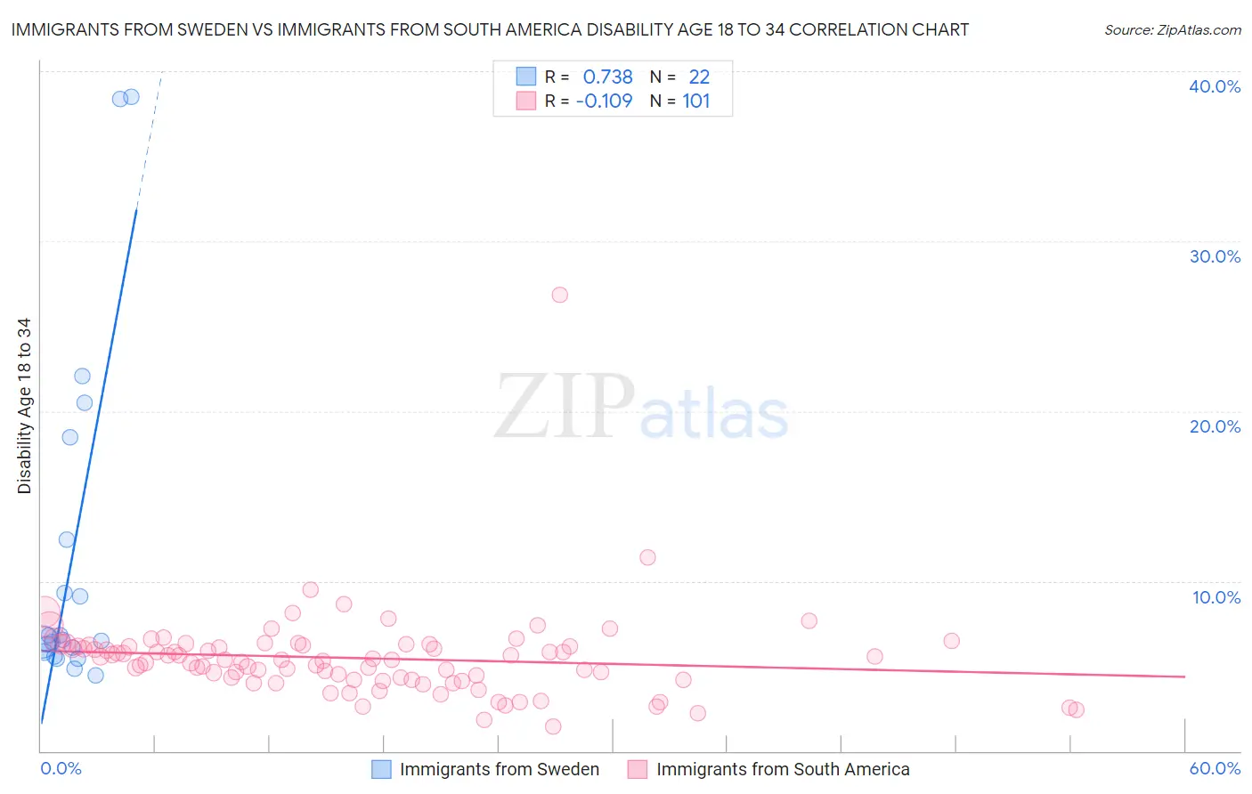 Immigrants from Sweden vs Immigrants from South America Disability Age 18 to 34