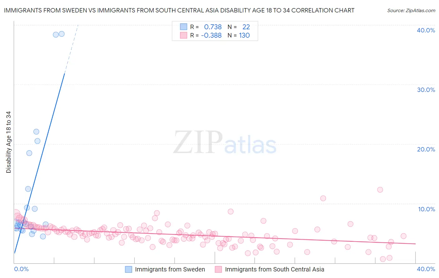 Immigrants from Sweden vs Immigrants from South Central Asia Disability Age 18 to 34