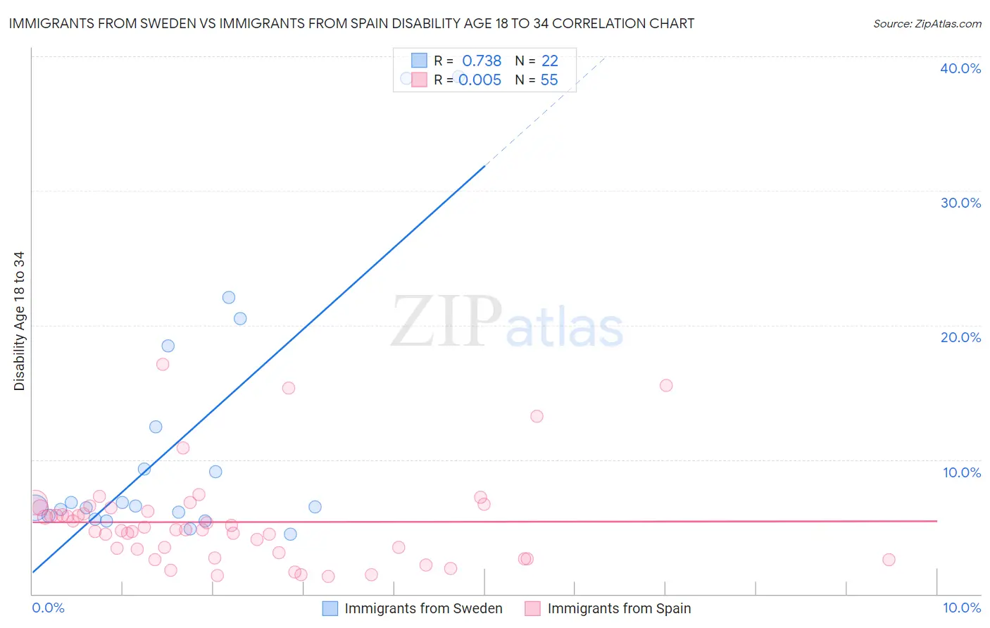 Immigrants from Sweden vs Immigrants from Spain Disability Age 18 to 34