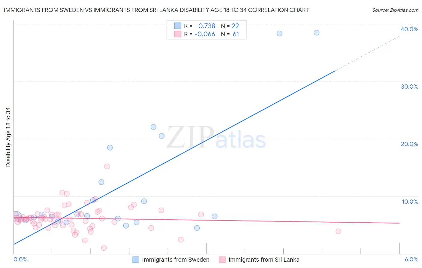 Immigrants from Sweden vs Immigrants from Sri Lanka Disability Age 18 to 34