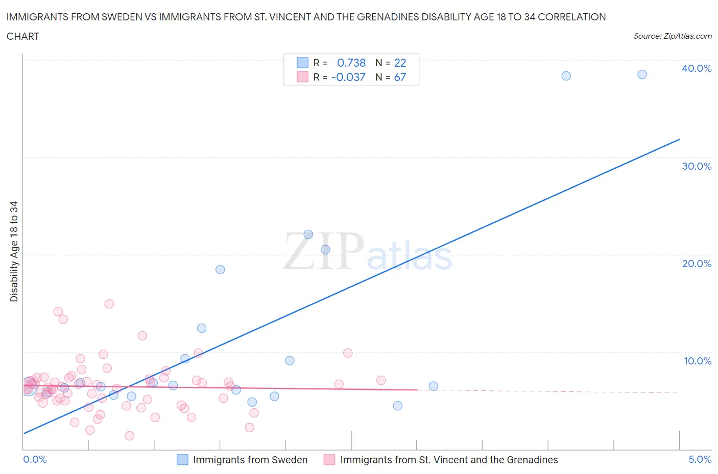 Immigrants from Sweden vs Immigrants from St. Vincent and the Grenadines Disability Age 18 to 34