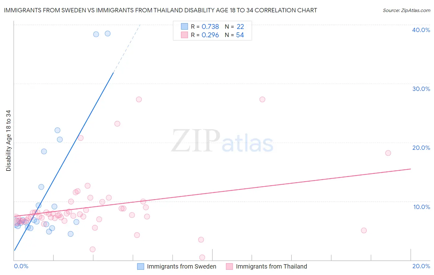 Immigrants from Sweden vs Immigrants from Thailand Disability Age 18 to 34