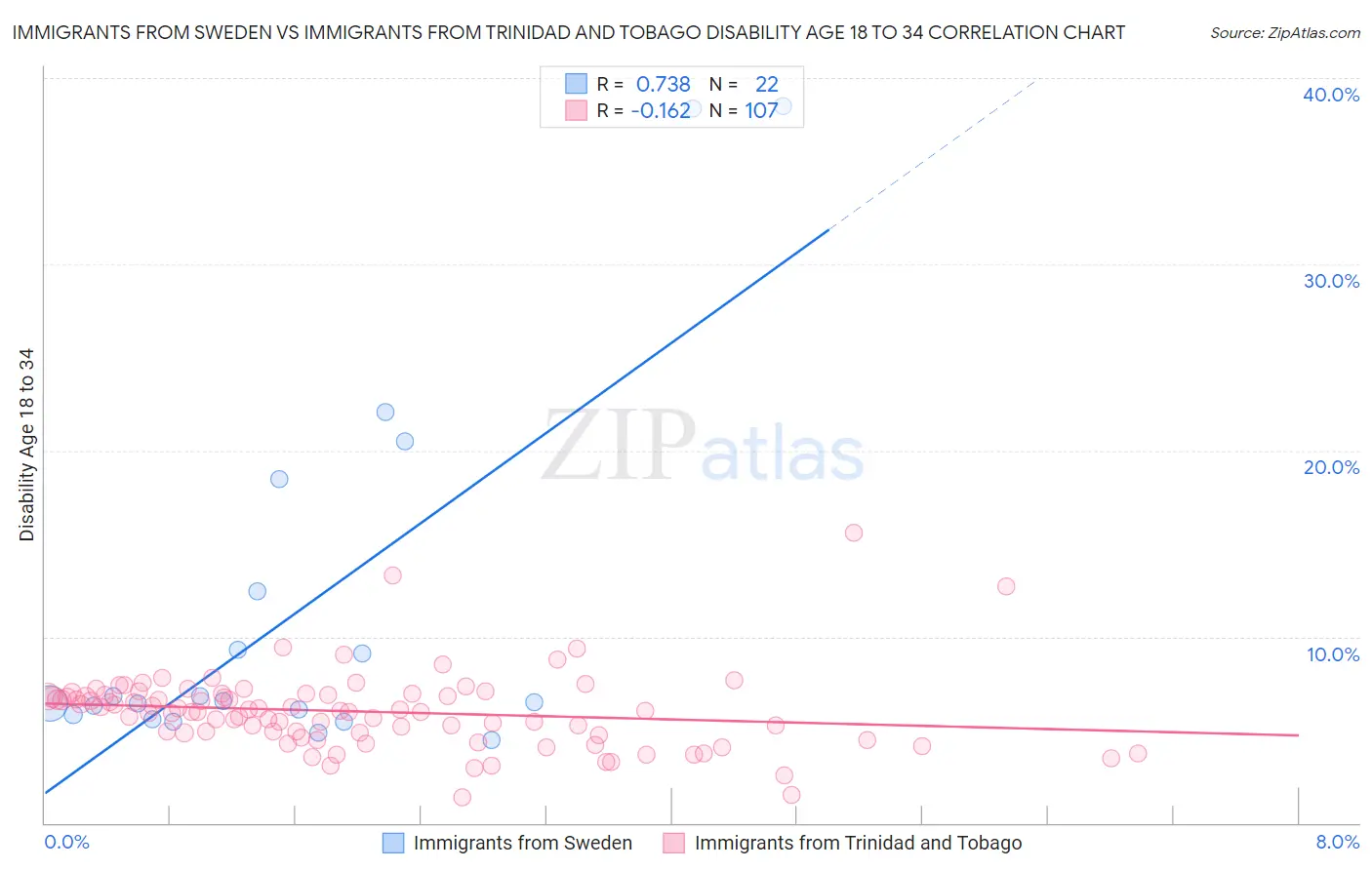 Immigrants from Sweden vs Immigrants from Trinidad and Tobago Disability Age 18 to 34