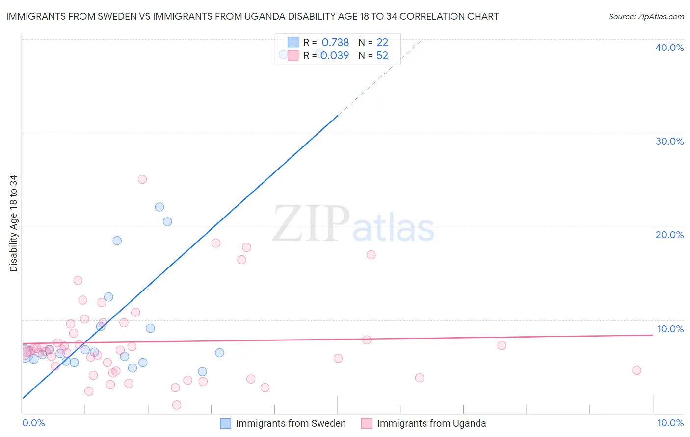 Immigrants from Sweden vs Immigrants from Uganda Disability Age 18 to 34